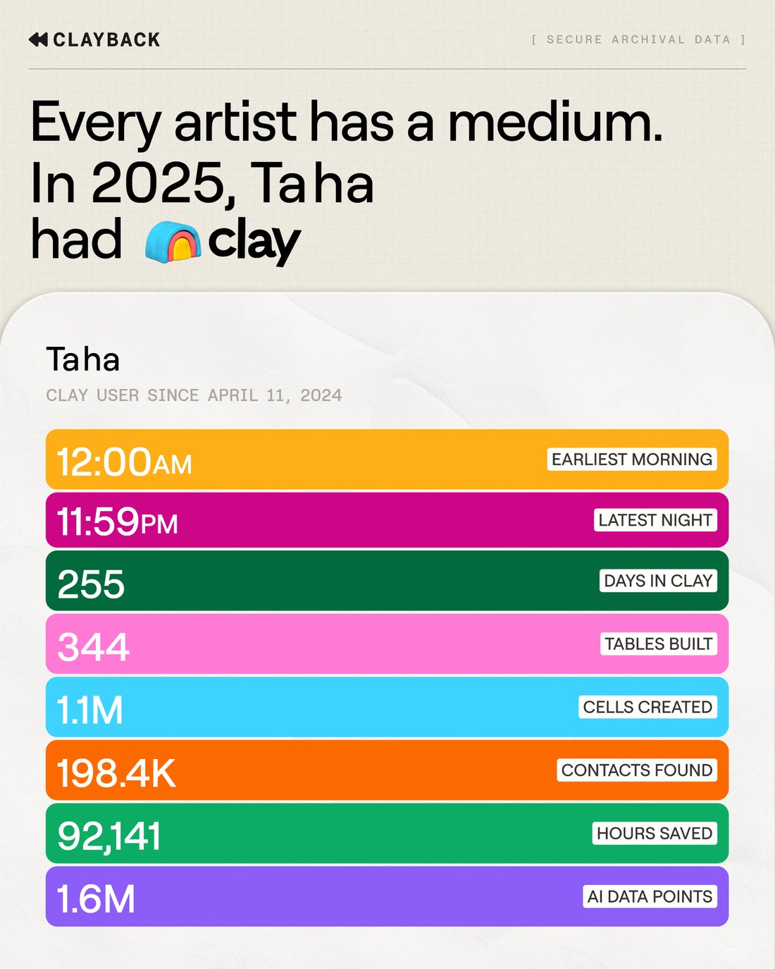 Clay's 2025 Clayback card for Taha's workspace: 255 days in Clay, 344 tables built, 1.1M cells created, 198.4K contacts found, 92,141 hours saved, 1.6M AI data points